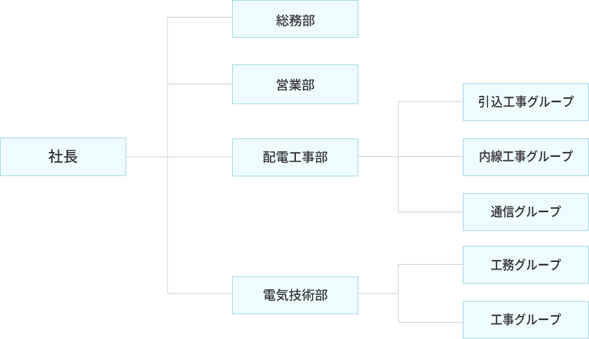 画像：組織図